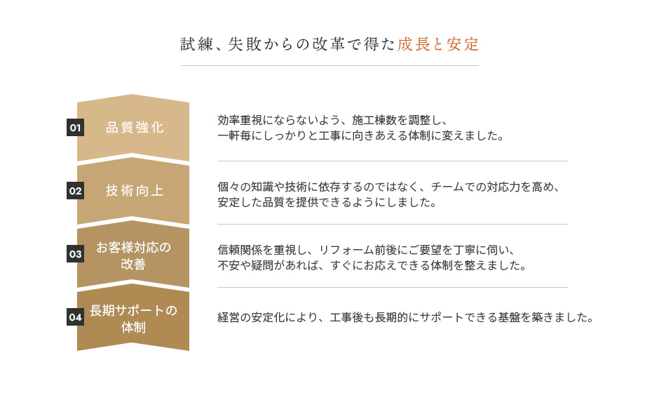 創業最大の試練を転機に、品質強化、技術向上、お客様対応の改善、長期サポートの体制と4つの改善に取り組み、安心・信頼を第一に掲げ、安心できるリフォームサービスを構築